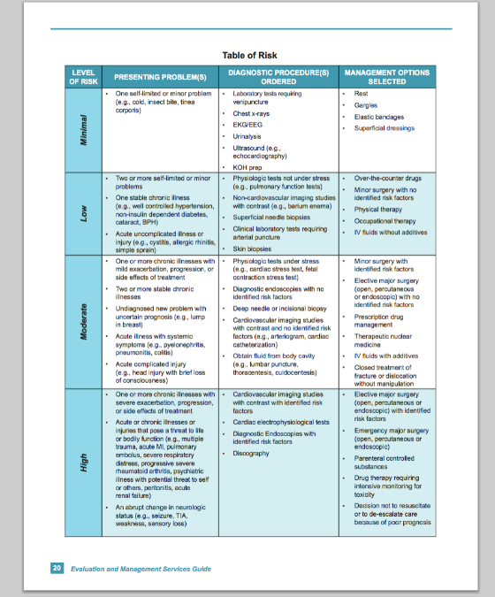 Risk Table E/M CMS