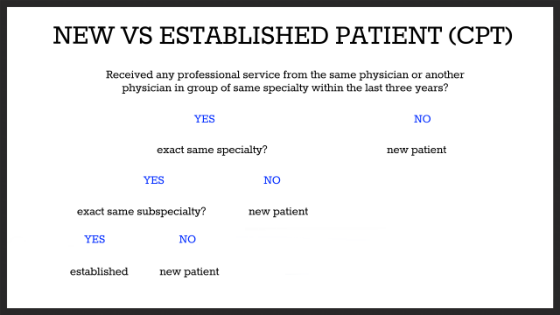 Decision tree new vs old patient CPT definition