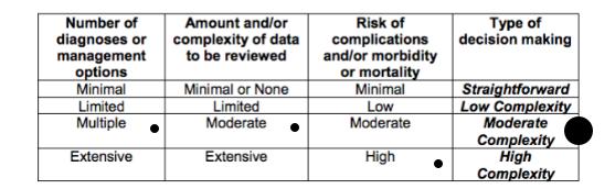 Level 2 hospital medical decision making example