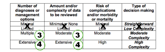 Medical Decision Making Point System