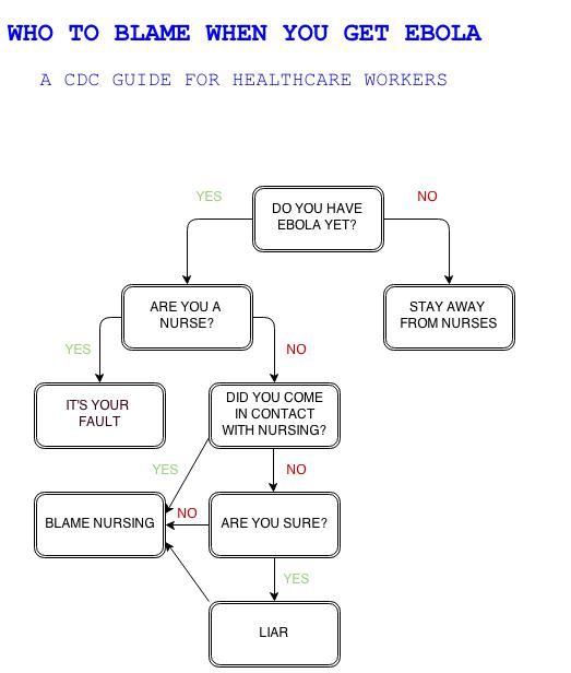 Who to blame when you get Ebola.  A CDC guide for healthcare workers flowchart humor photo.