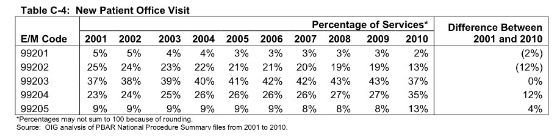 CPT 99201-99205 services distribution chart 2001-2010