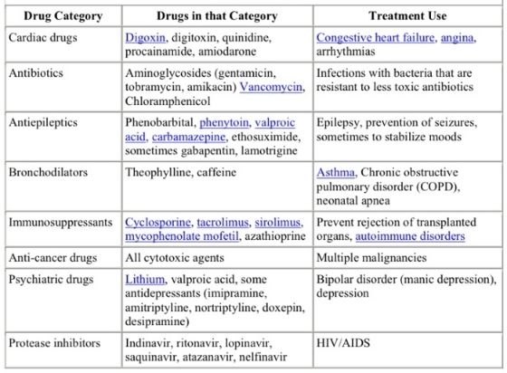 What is the list of anticoagulants?