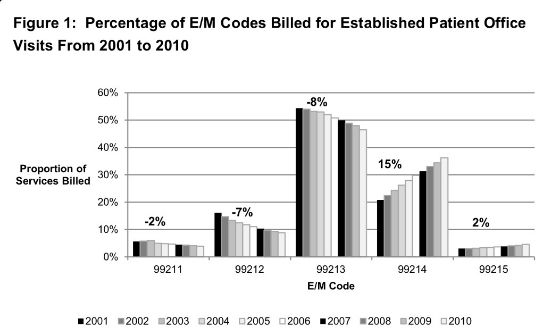 E/M-Established-Patient-Clinic-Outpatient-Distribution-Curve-Graph